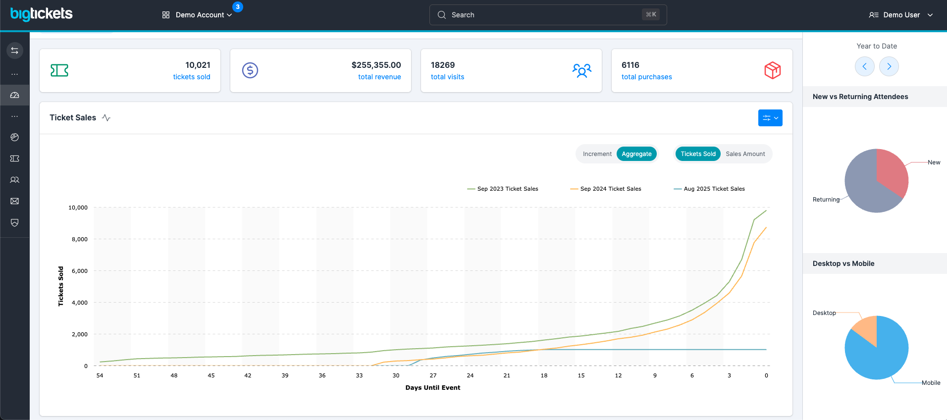 Big Tickets dashboard showing virtual event ticket sales and attendee data